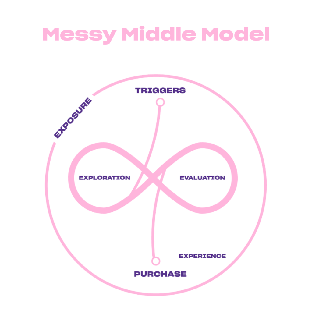 Messy Middle Model