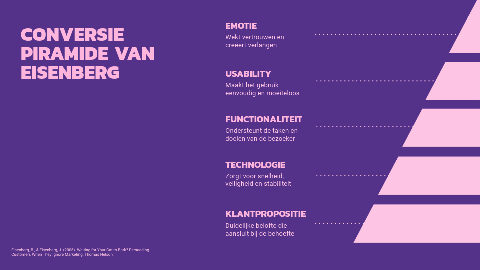 De Conversie Piramide van Eisenberg