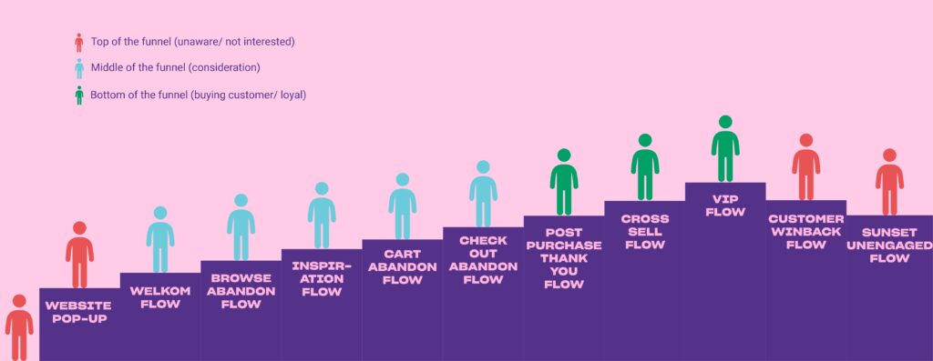 De afbeelding toont verschillende e-mailmarketingflows, ingedeeld volgens de klantreis: top, midden en onderkant van de funnel. Elke fase heeft specifieke flows zoals Website Pop-up, Cart Abandon Flow, Post Purchase Thank You Flow, en Customer Winback Flow, gericht op het aantrekken, converteren en behouden van klanten.